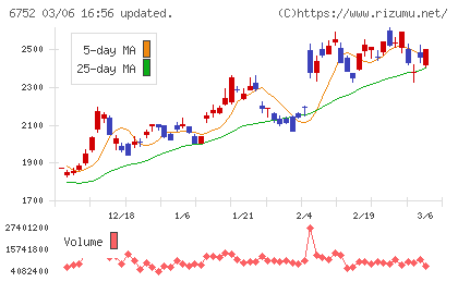 パナソニック　ホールディングスチャート