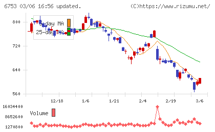 シャープチャート