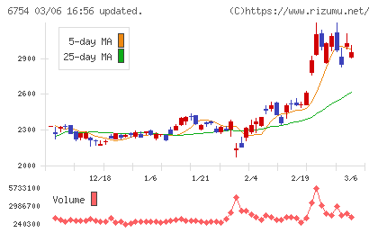 アンリツチャート