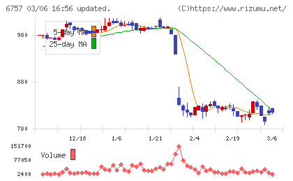 ＯＳＧコーポレーションチャート
