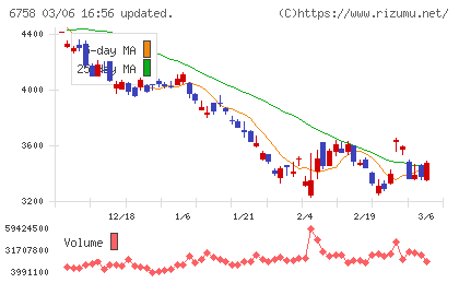 ソニーグループチャート
