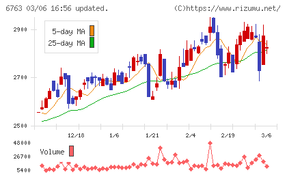 帝国通信工業チャート