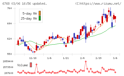 タムラ製作所チャート
