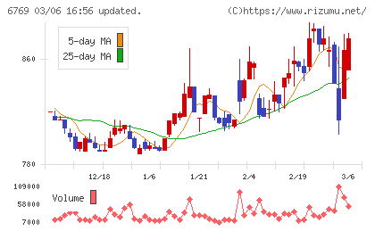 ザインエレクトロニクスチャート