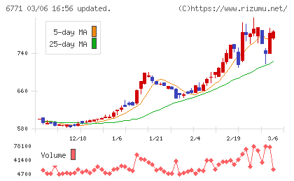 池上通信機チャート