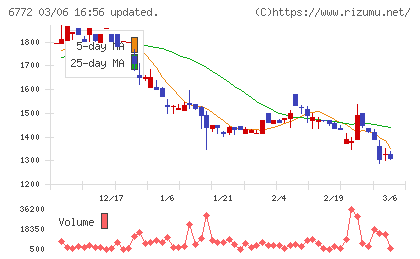 東京コスモス電機チャート