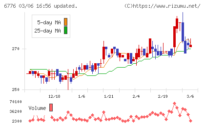 天昇電気工業チャート