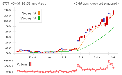 santec Holdingsチャート