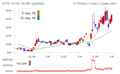 日本電波工業チャート