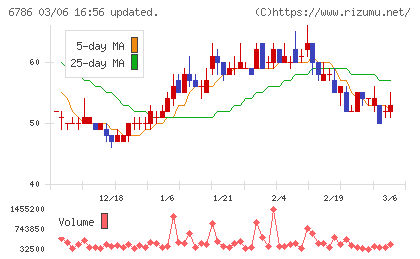 ＲＶＨチャート