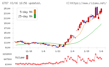 メイコーチャート