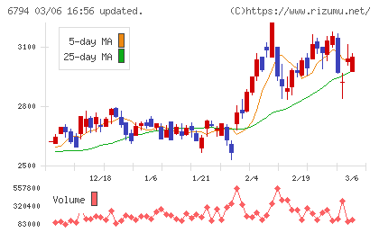 フォスター電機チャート