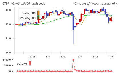 名古屋電機工業チャート