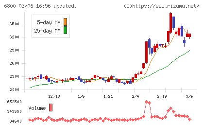 ヨコオチャート