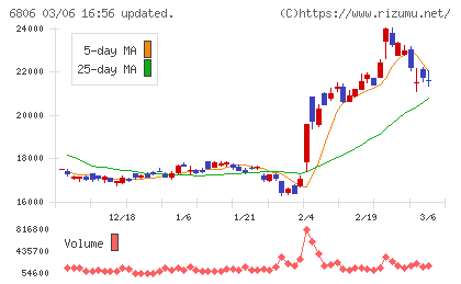ヒロセ電機チャート