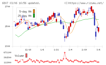 日本航空電子工業チャート
