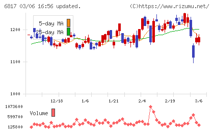 スミダコーポレーションチャート