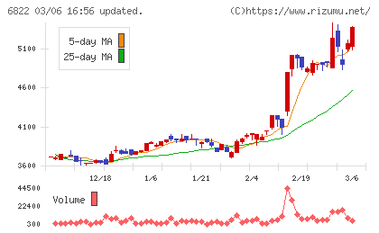 大井電気チャート