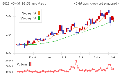 リオンチャート