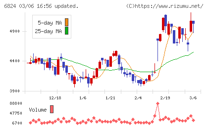 新コスモス電機チャート