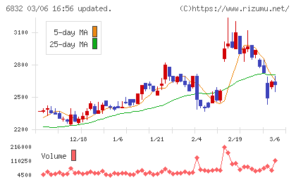 アオイ電子チャート