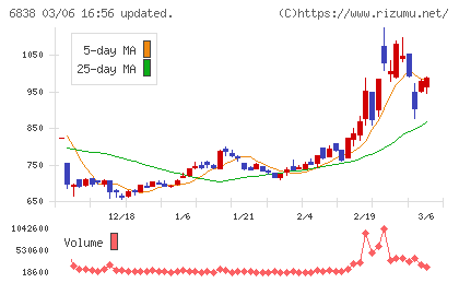 多摩川ホールディングスチャート