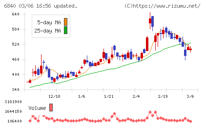 ＡＫＩＢＡホールディングスチャート