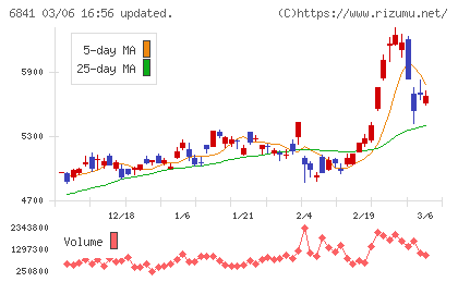 横河電機チャート