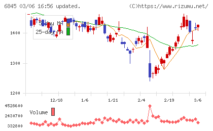 アズビルチャート