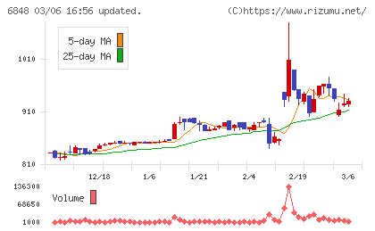 東亜ディーケーケーチャート