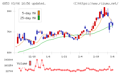 共和電業チャート