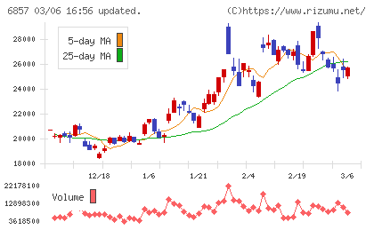 アドバンテストチャート