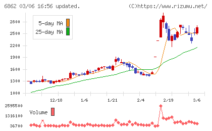 ミナトホールディングスチャート