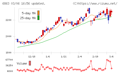 ニレコチャート