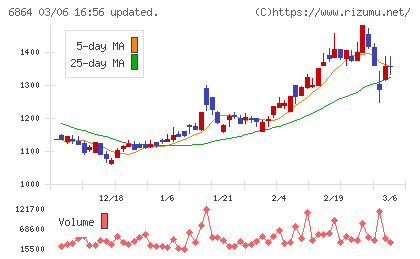 エヌエフホールディングスチャート