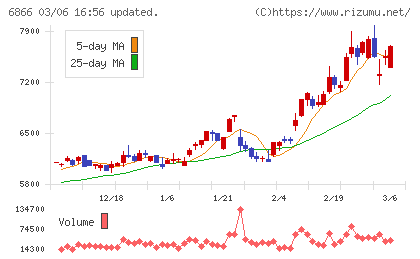 ＨＩＯＫＩチャート