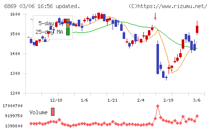 シスメックスチャート
