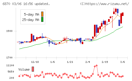 日本フェンオールチャート
