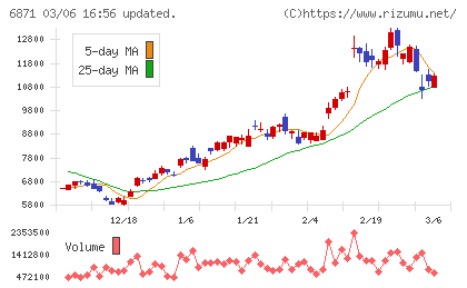 日本マイクロニクスチャート