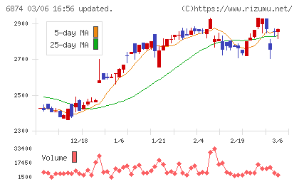 協立電機チャート