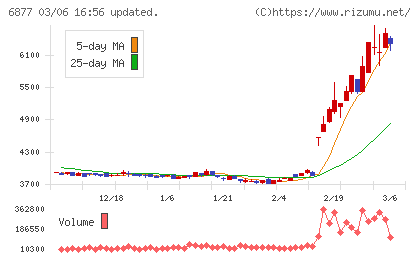 ＯＢＡＲＡ　ＧＲＯＵＰチャート
