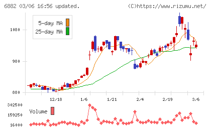 三社電機製作所チャート