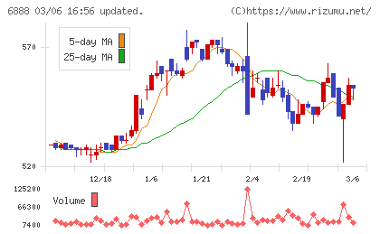 アクモスチャート