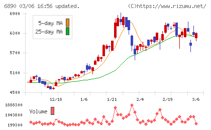 フェローテックチャート