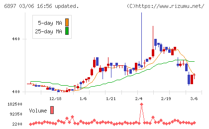 ツインバードチャート