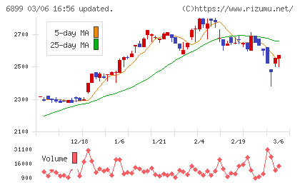 ＡＳＴＩチャート