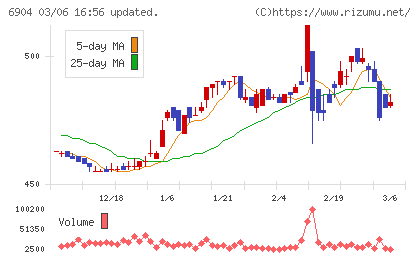 原田工業チャート