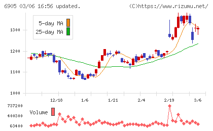 コーセルチャート