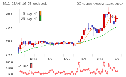 菊水ホールディングスチャート
