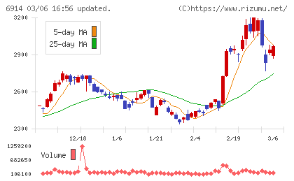 オプテックスグループチャート